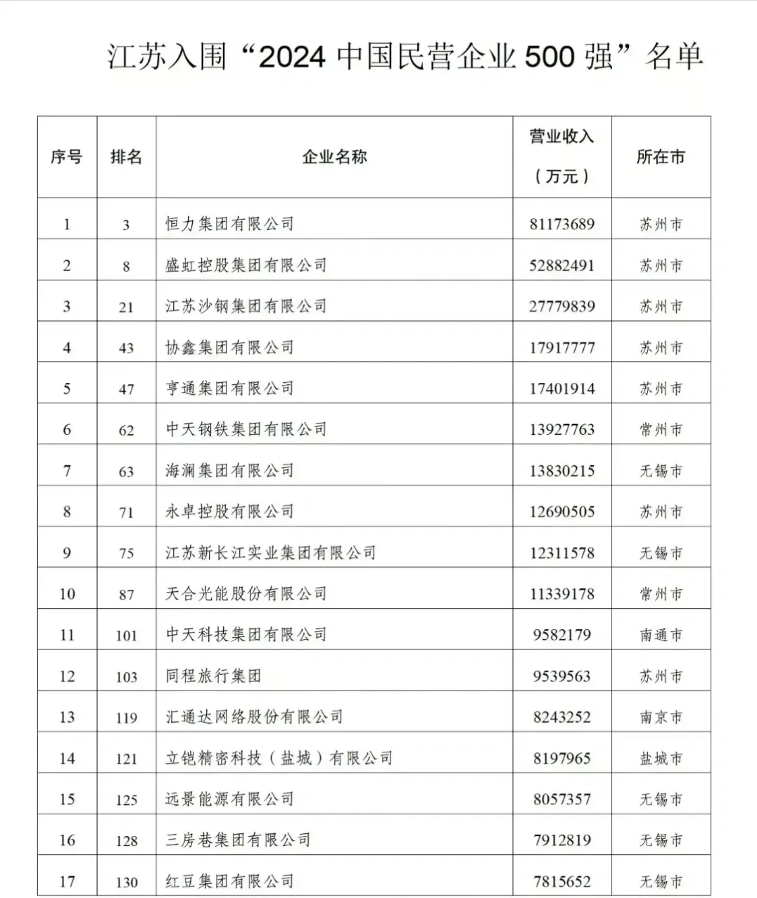 89家江蘇企業(yè)上榜“2024中國民營企業(yè)500強”