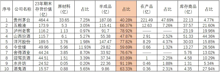 酒企財報存貨高企的原因竟然是