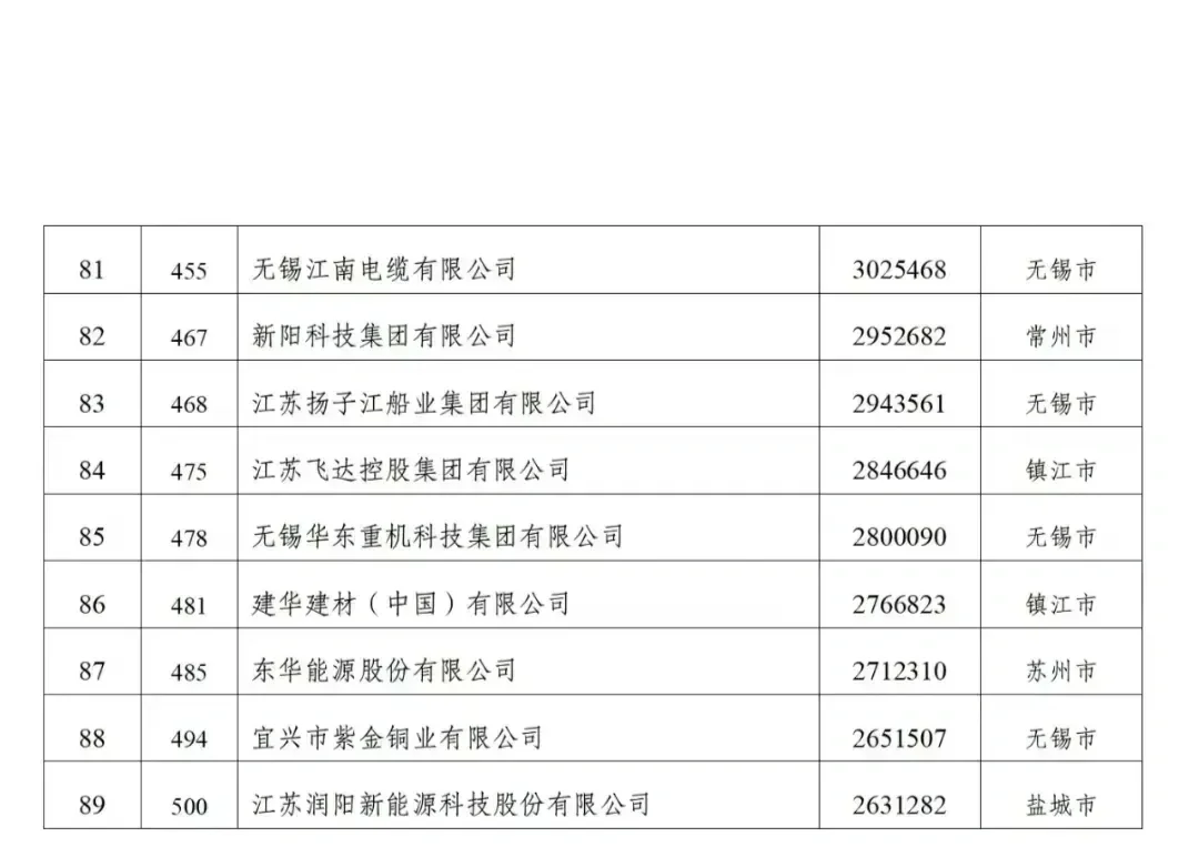 89家江蘇企業(yè)上榜“2024中國民營企業(yè)500強”