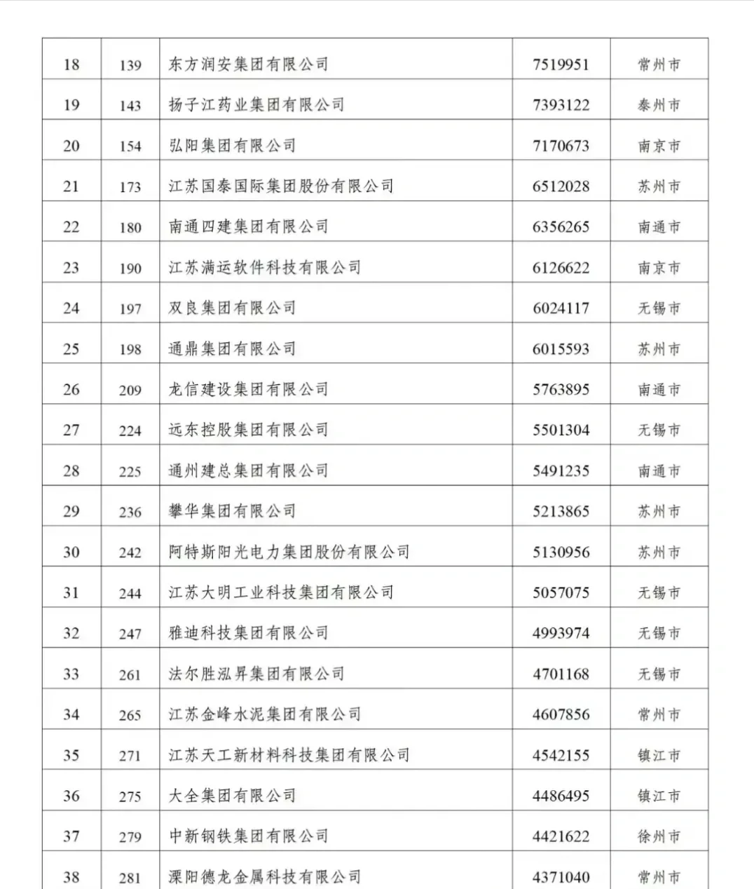 89家江蘇企業(yè)上榜“2024中國民營企業(yè)500強”