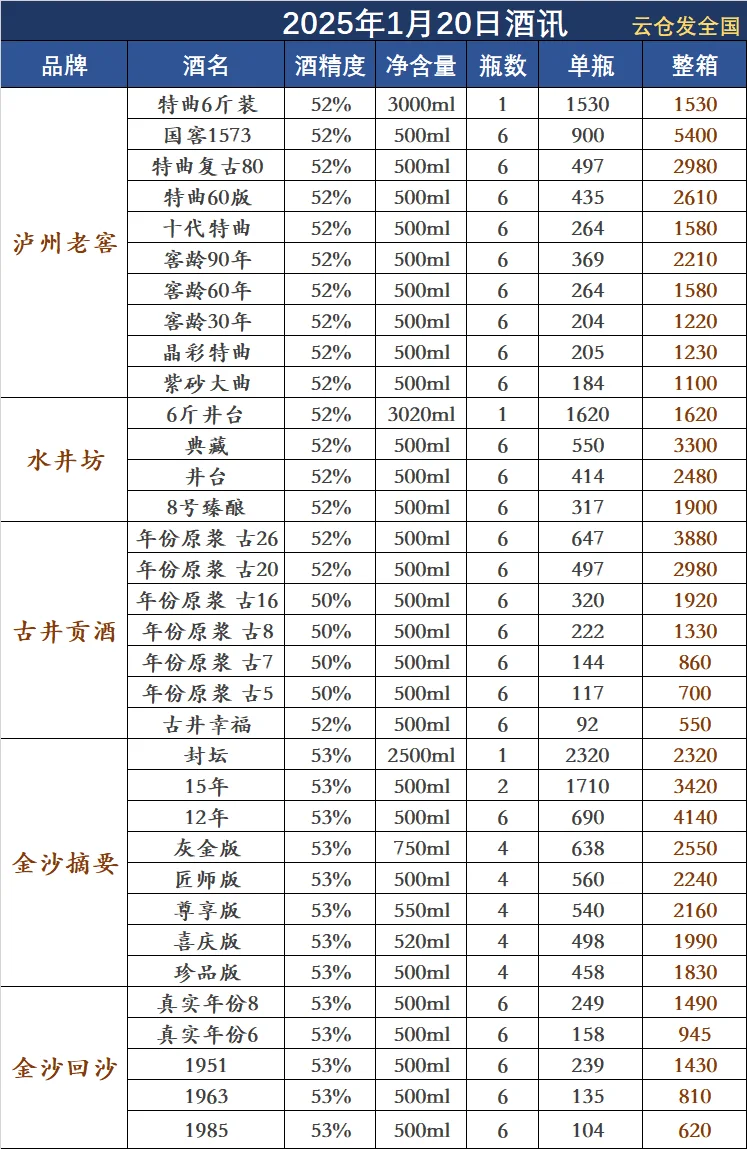 2025年1月20日白酒行情