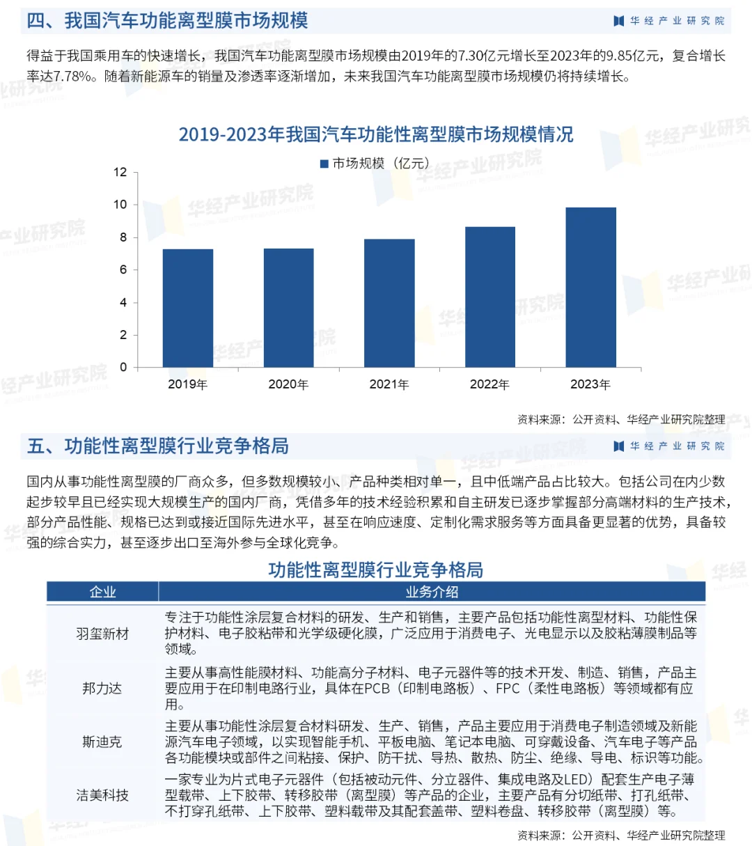 2025年中國功能性離型膜行業(yè)重點企業(yè)及投資