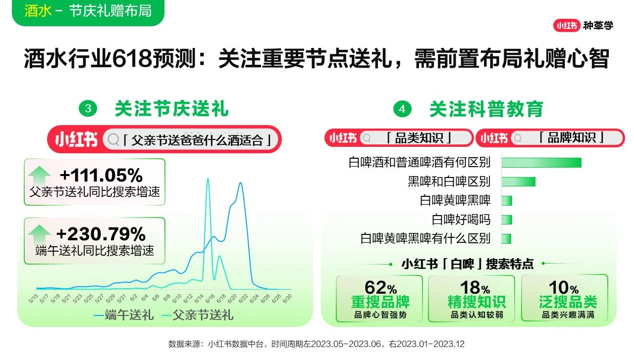 2024年酒水飲料行業(yè)小紅書618增長攻略