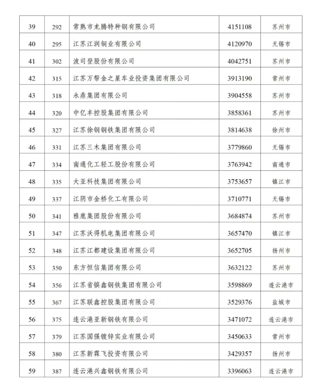 89家江蘇企業(yè)上榜“2024中國民營企業(yè)500強”