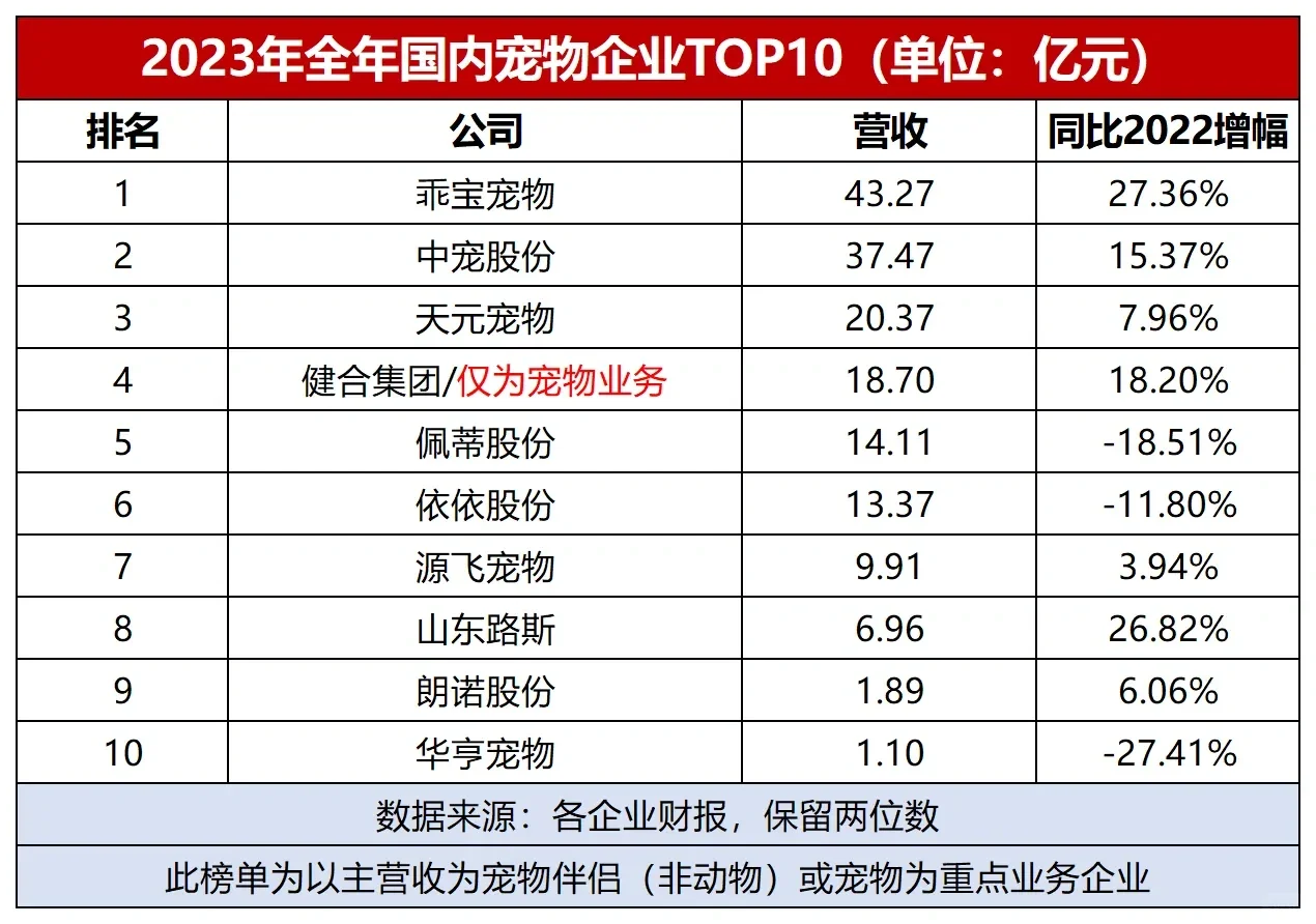 2023寵物行業(yè)國(guó)內(nèi)上市公司排名