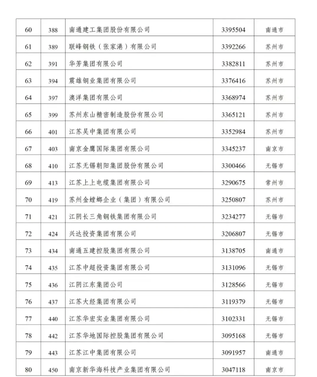 89家江蘇企業(yè)上榜“2024中國民營企業(yè)500強”