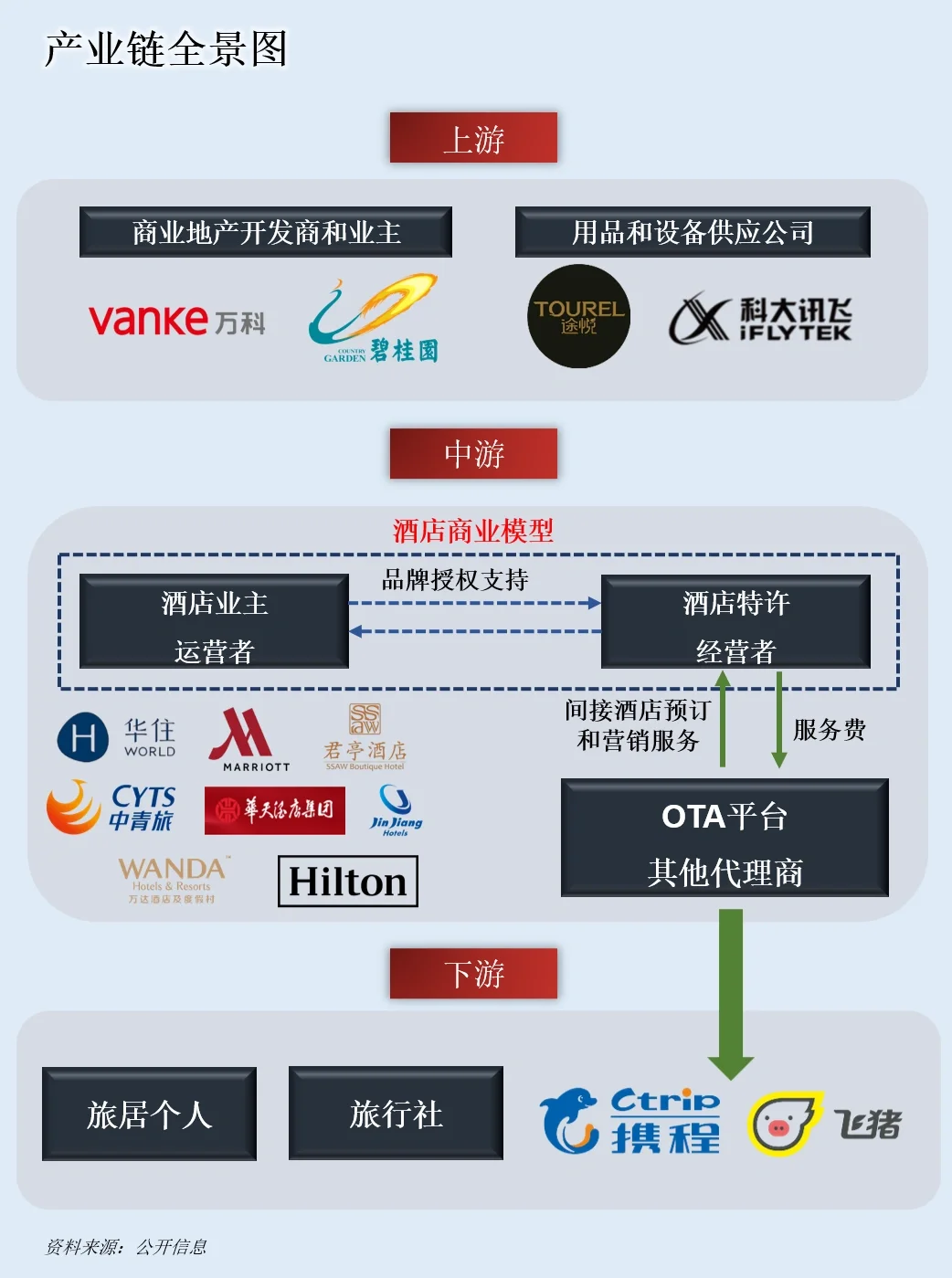 一天吃透一條產(chǎn)業(yè)鏈：NO.63 酒店產(chǎn)業(yè)鏈