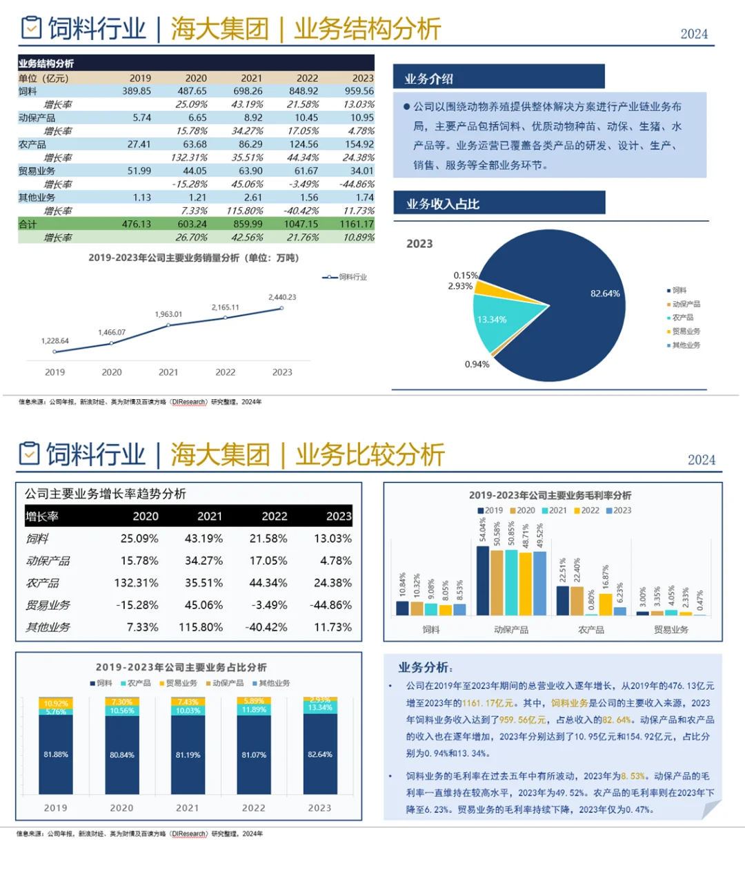 中國飼料行業(yè)企業(yè)競爭格局分析 （2024）