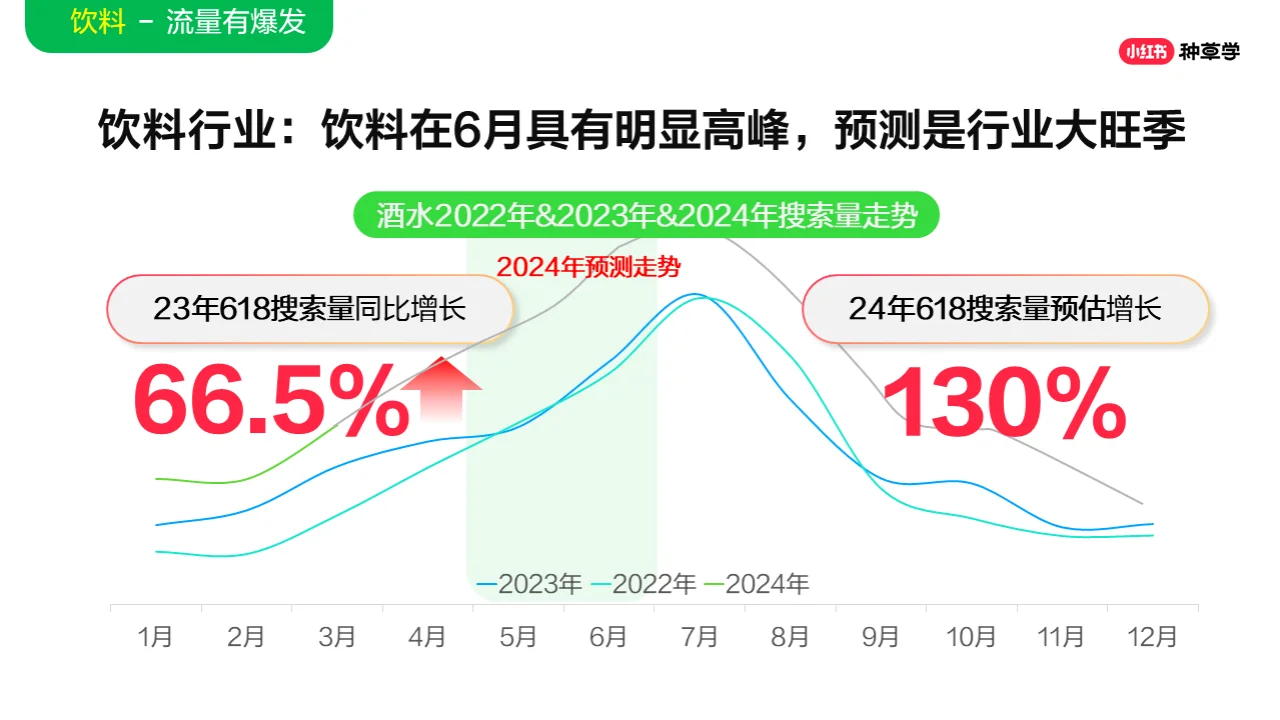 2024年酒水飲料行業(yè)小紅書618增長攻略