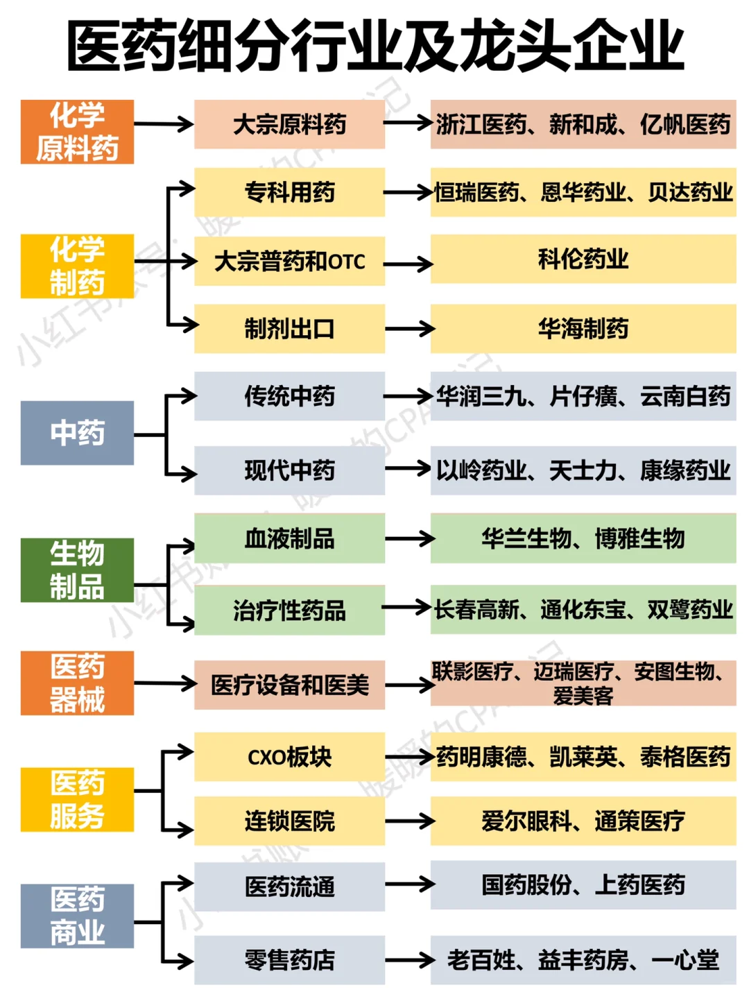 医药行业｜一图理清医药细分行业及TOP企业?