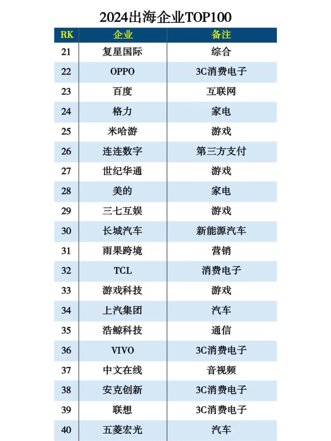 ?新鮮出爐的2024年出海企業(yè)百強榜單！