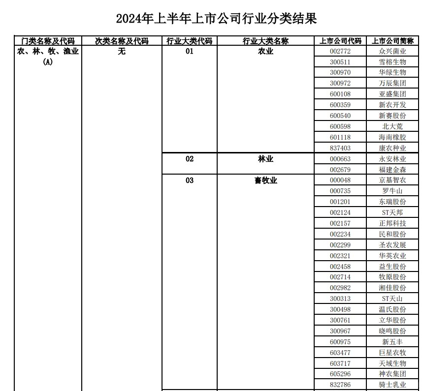 股票上市公司行業(yè)分類(lèi)統(tǒng)計(jì)表