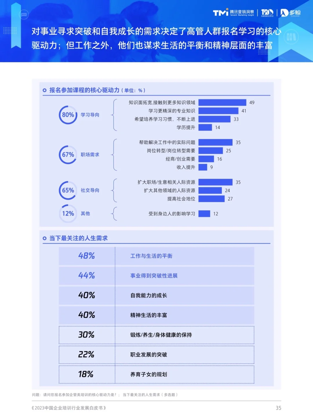 2023中國(guó)企業(yè)培訓(xùn)行業(yè)白皮書 202303