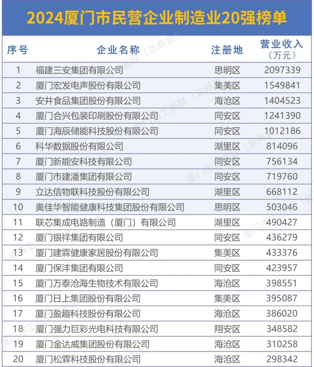 2024廈門市民營(yíng)企業(yè)100強(qiáng)