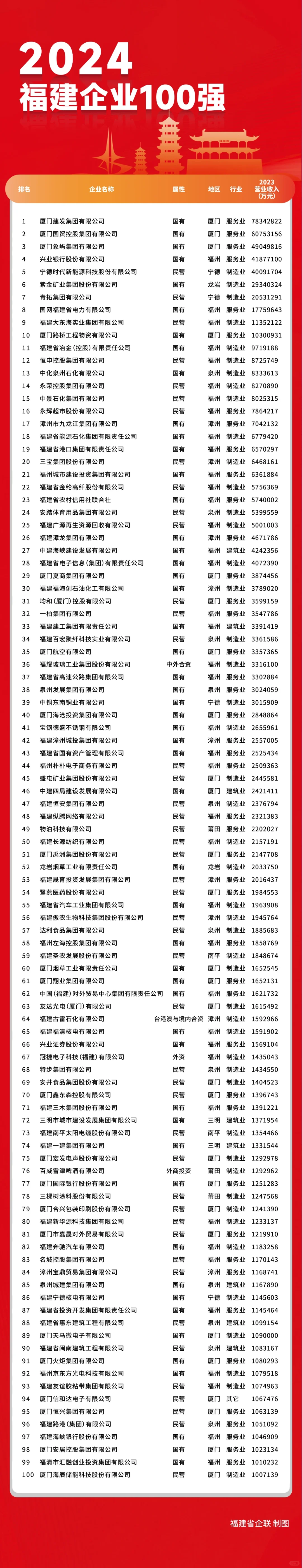 2024福建企業(yè)100強