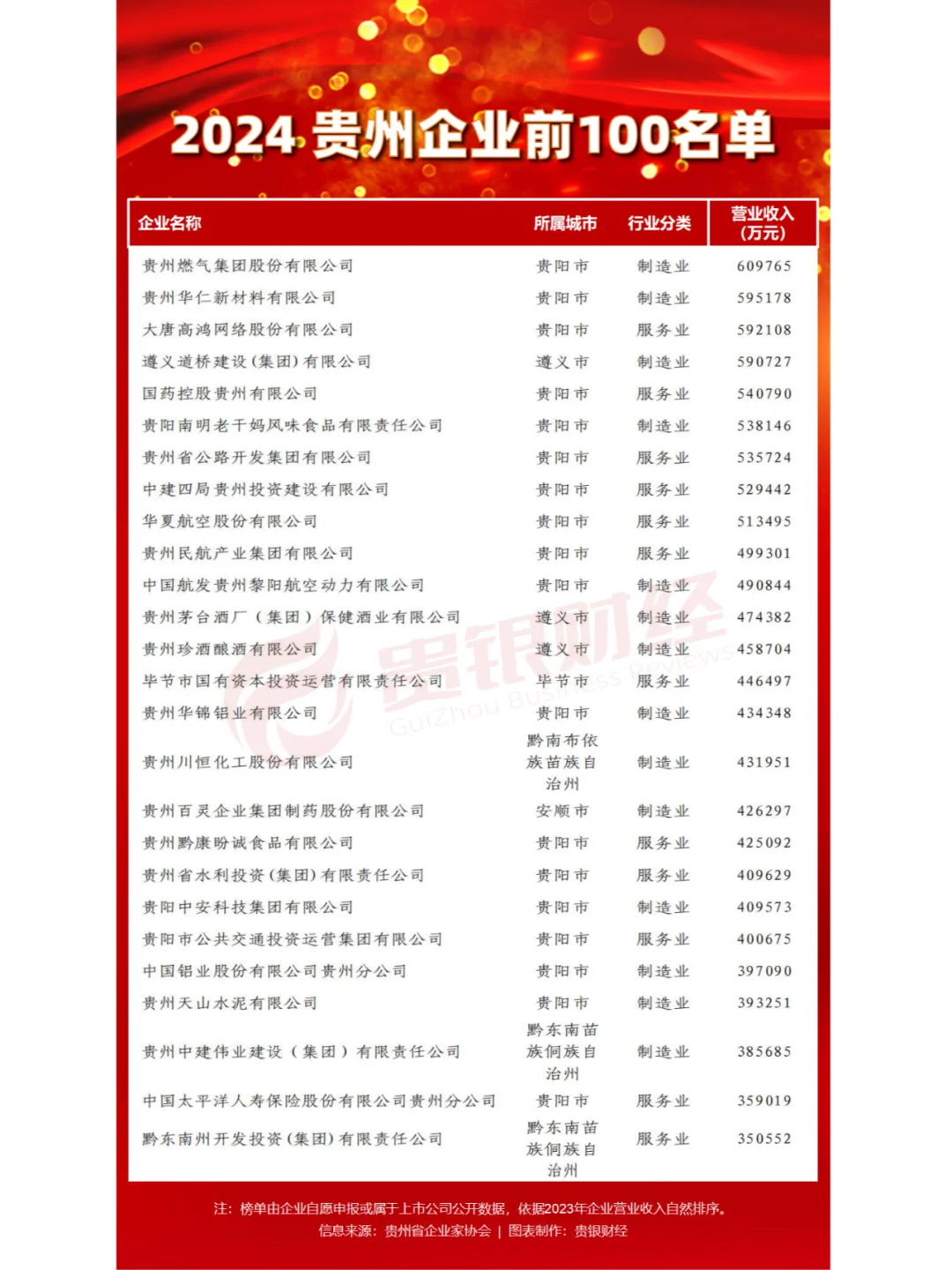 2024貴州企業(yè)前100名單