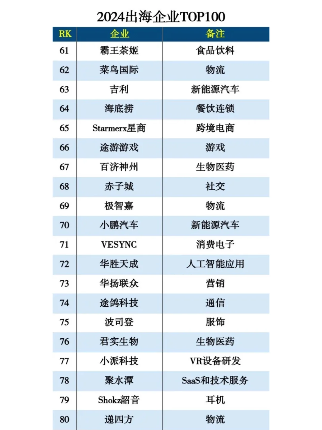 ?新鮮出爐的2024年出海企業(yè)百強榜單翅殃！