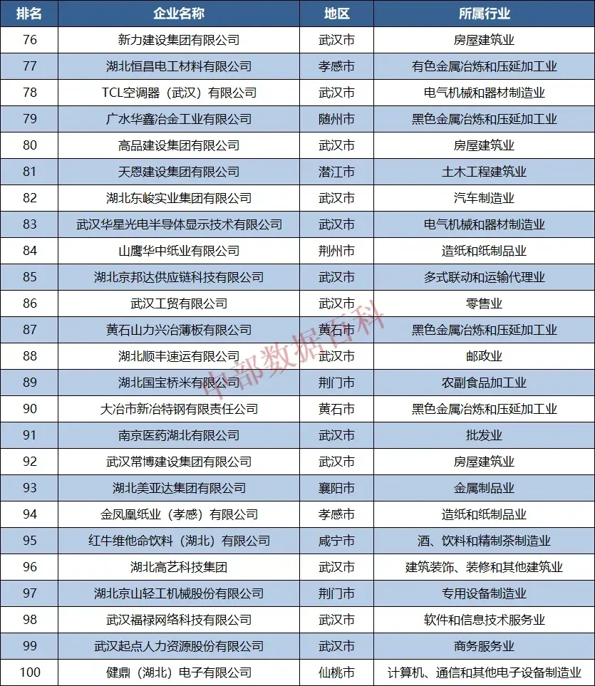 2022年湖北省民營企業(yè)100強(qiáng)榜單公布慰于！