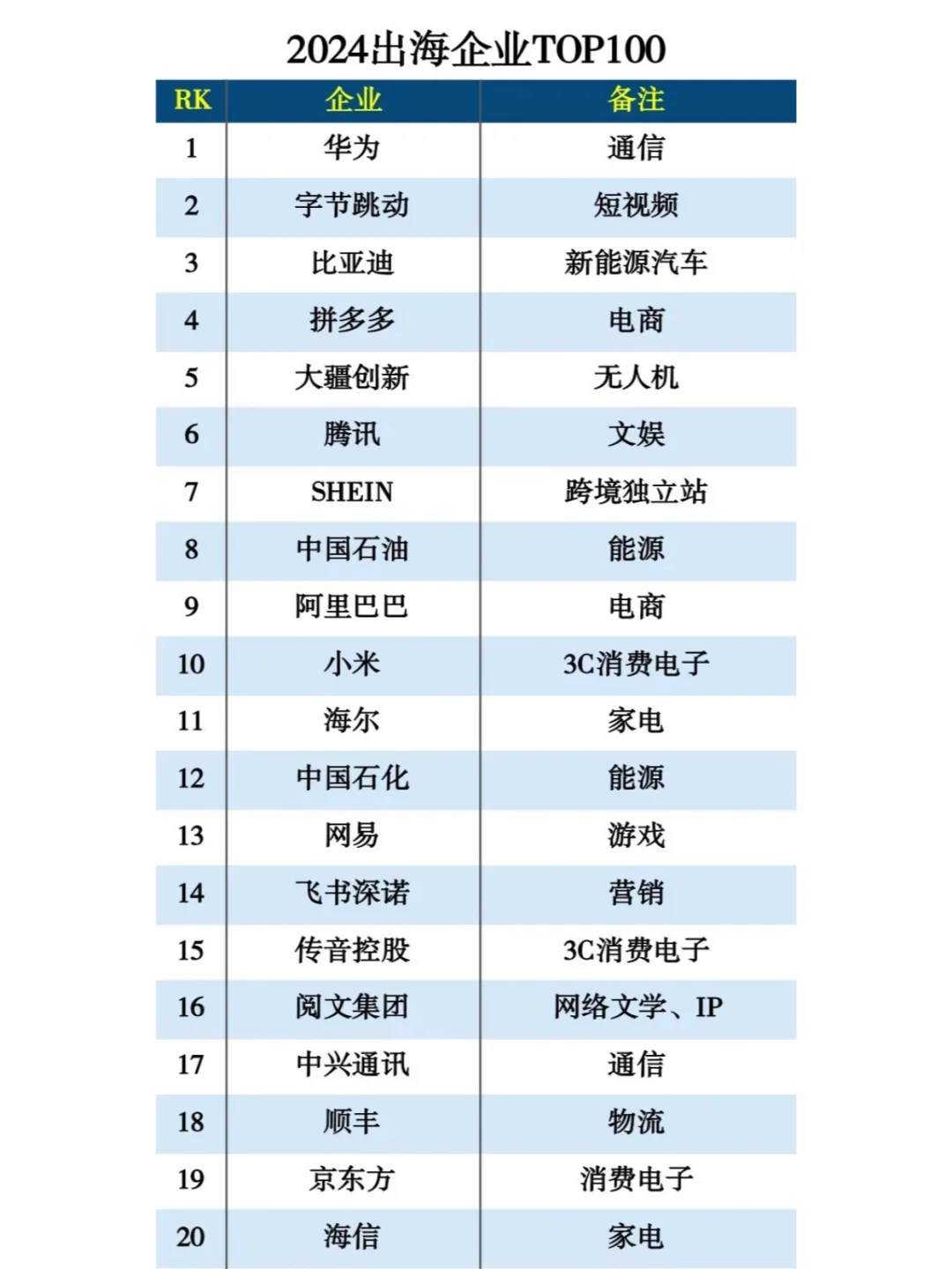 ?新鮮出爐的2024年出海企業(yè)百強榜單诫幼！