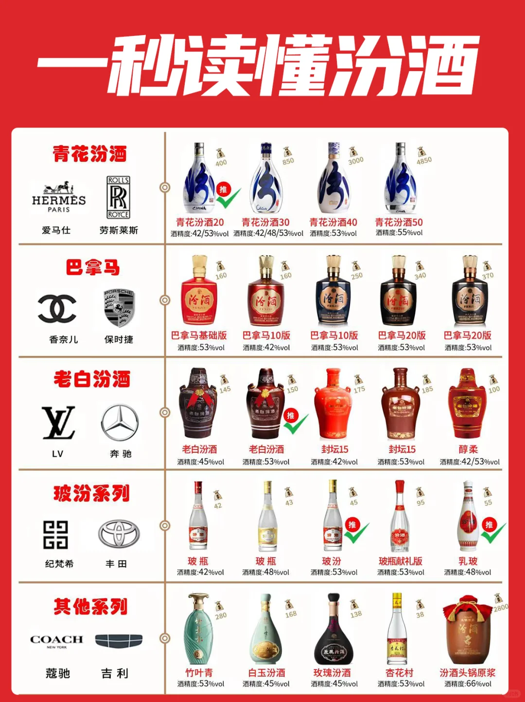 一圖讓你秒懂汾酒怎么選