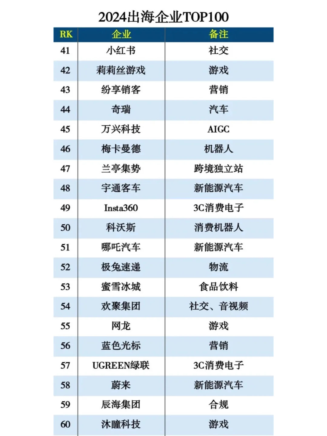 ?新鮮出爐的2024年出海企業(yè)百強榜單徘敦！