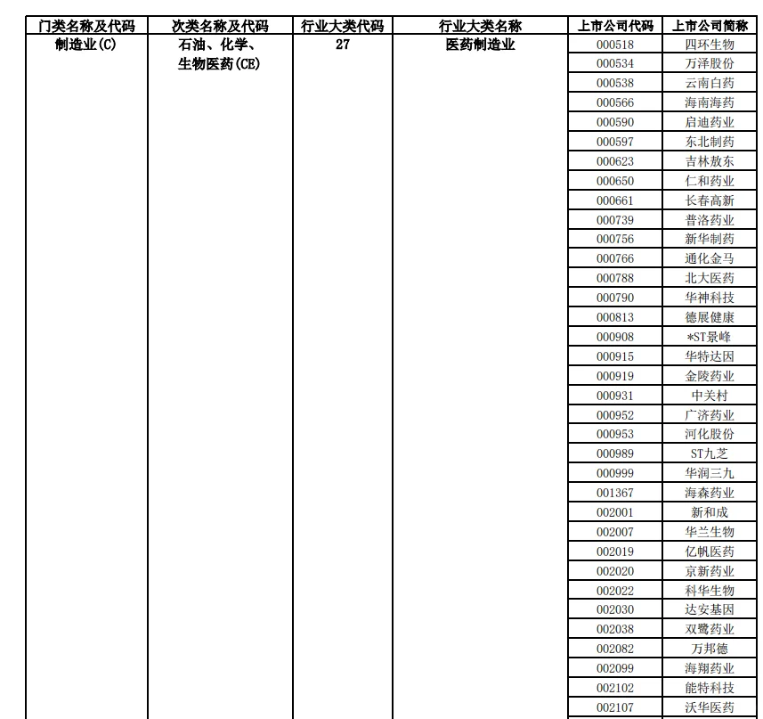 股票上市公司行業(yè)分類(lèi)統(tǒng)計(jì)表