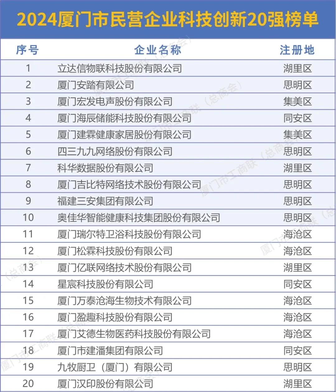 2024廈門市民營(yíng)企業(yè)100強(qiáng)