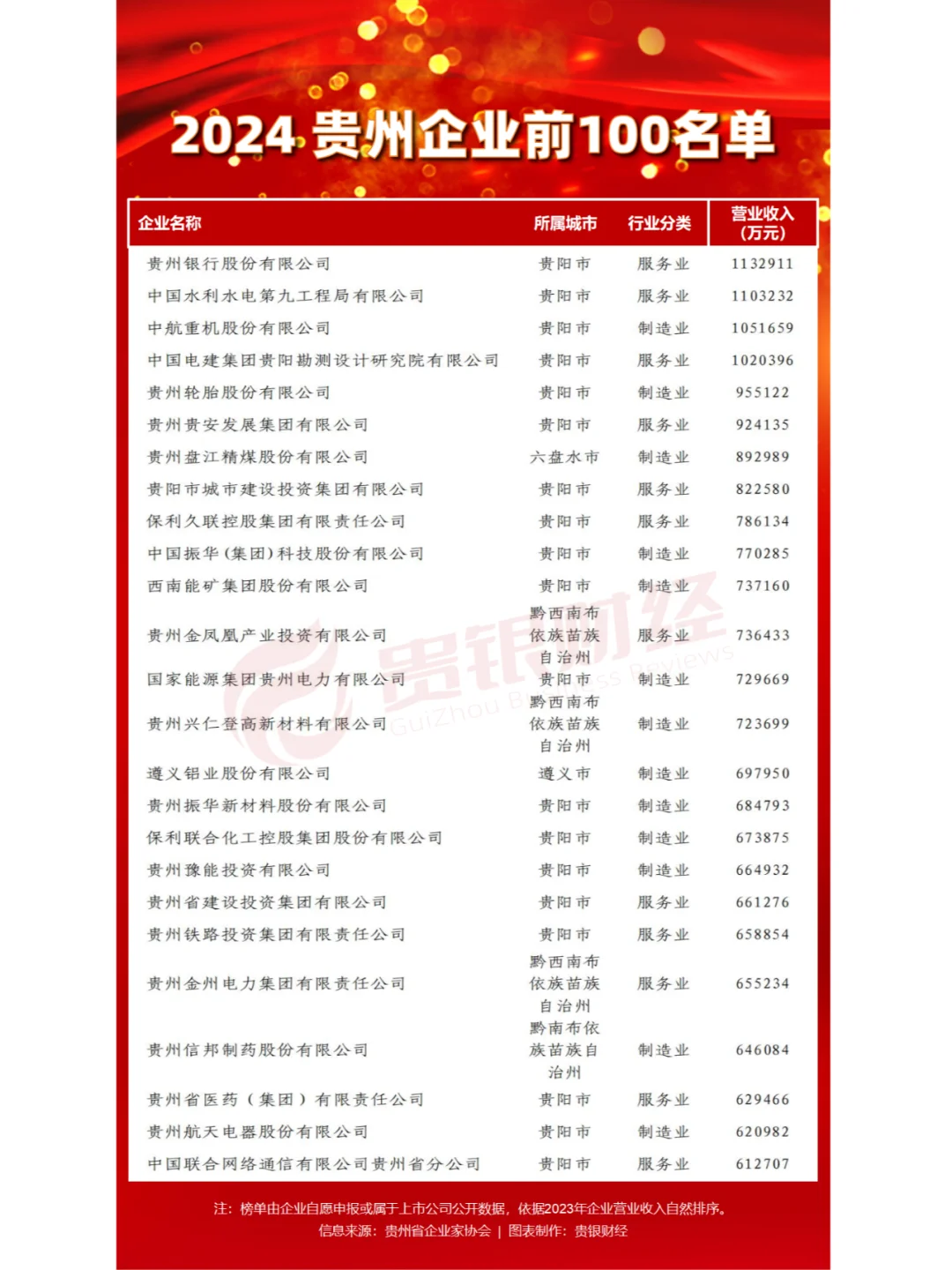 2024貴州企業(yè)前100名單