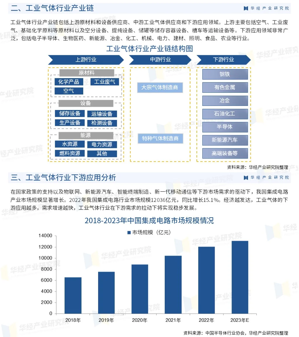 2024年中國工業(yè)氣體行業(yè)投資前景預(yù)測報告