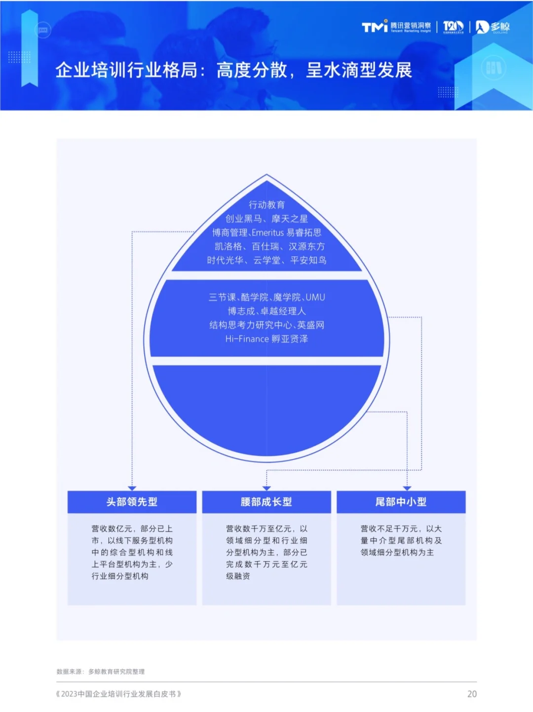 2023中國(guó)企業(yè)培訓(xùn)行業(yè)白皮書 202303