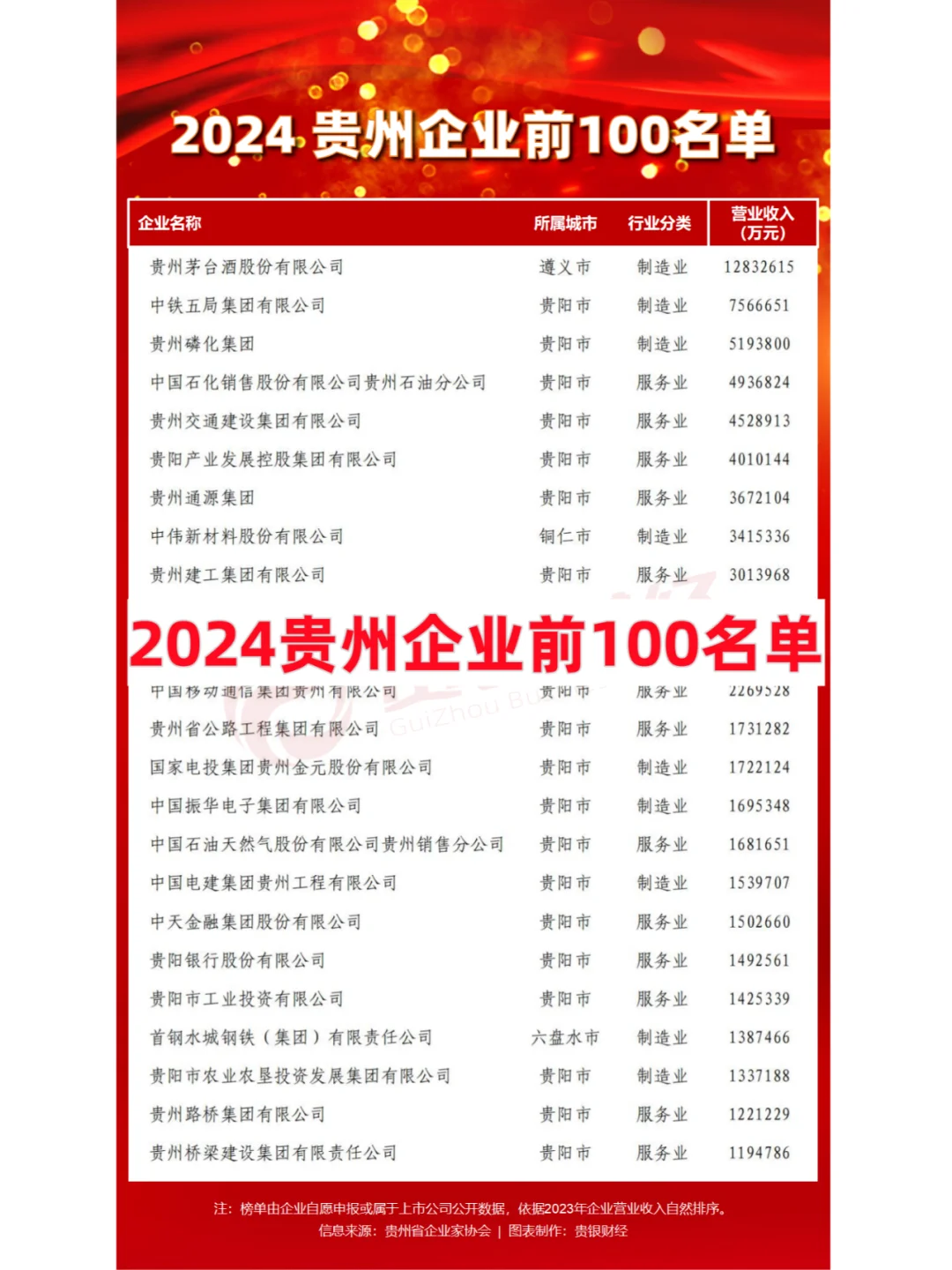 2024貴州企業(yè)前100名單