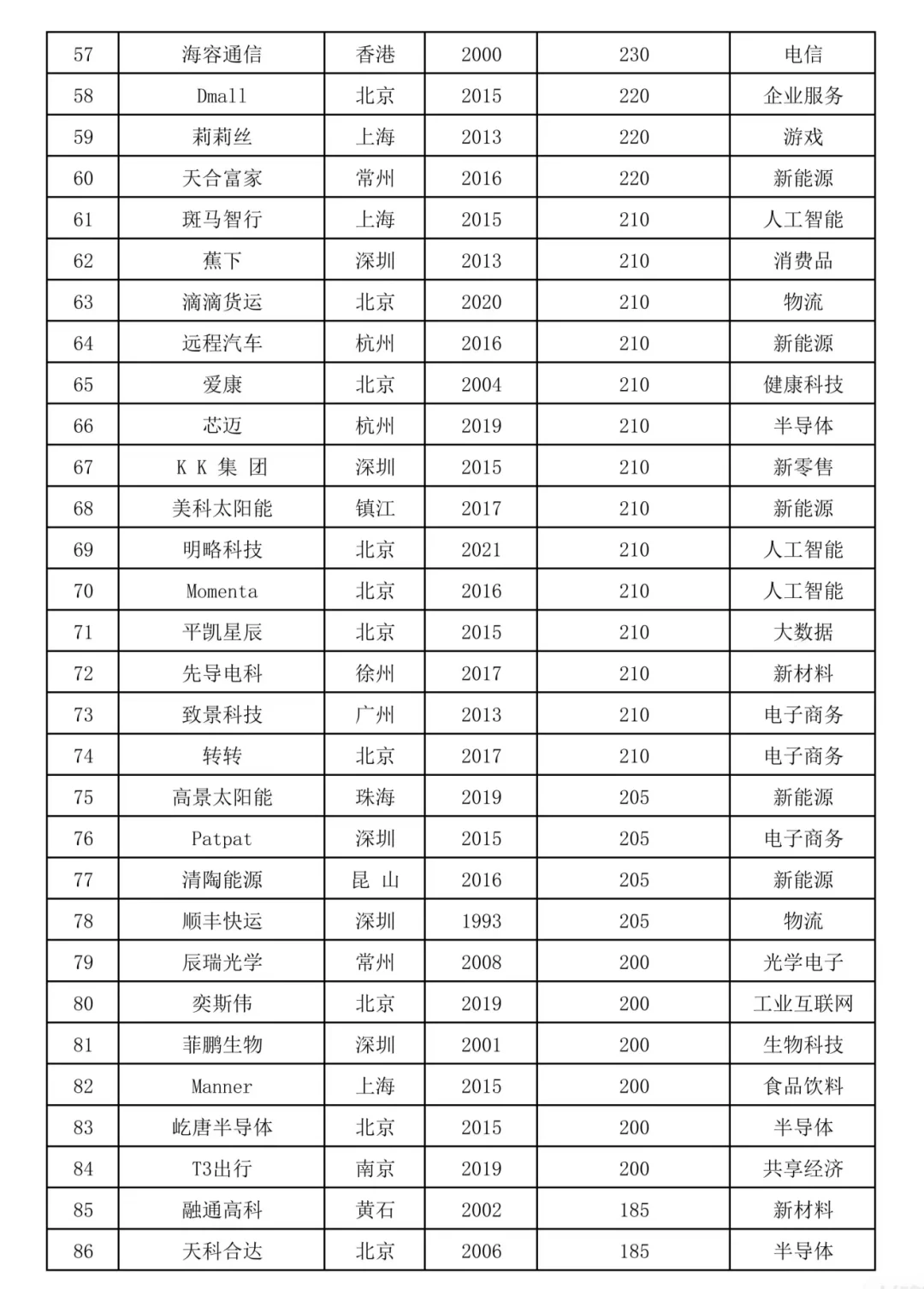 2024國內(nèi)獨角獸企業(yè)榜單中的出海品牌