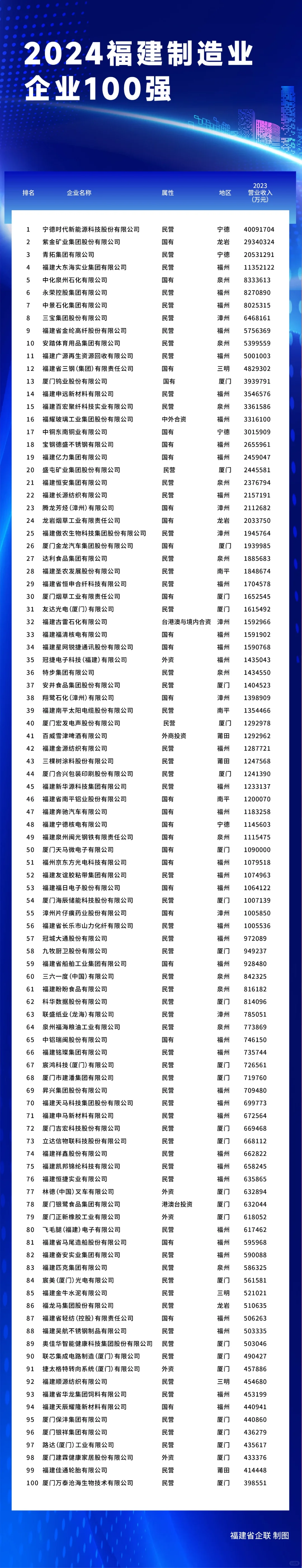 2024福建企業(yè)100強