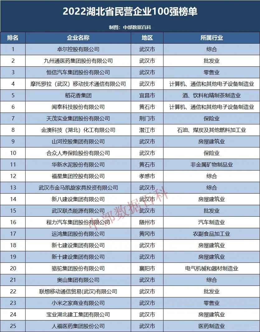 2022年湖北省民營企業(yè)100強(qiáng)榜單公布距堂！