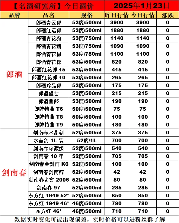 ?1月23日今日白酒行情最新動(dòng)態(tài)?