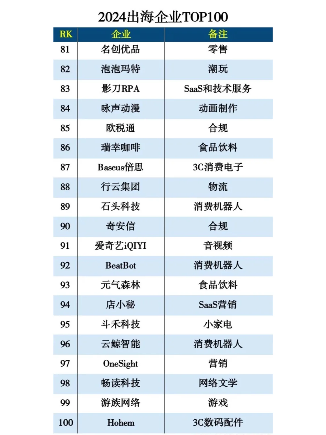 ?新鮮出爐的2024年出海企業(yè)百強榜單！