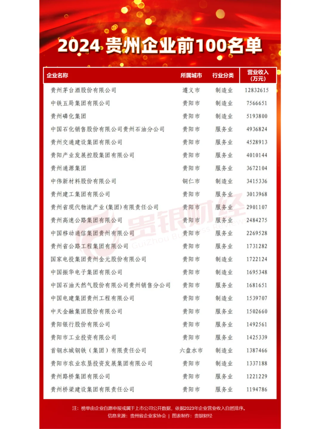 2024貴州企業(yè)前100名單