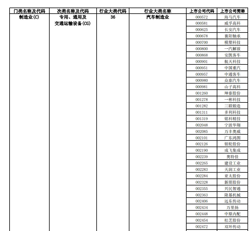 股票上市公司行業(yè)分類(lèi)統(tǒng)計(jì)表