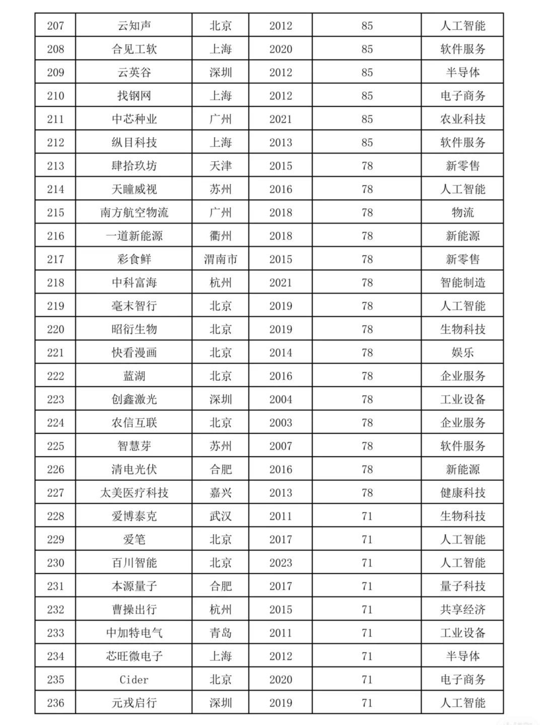 2024國內(nèi)獨角獸企業(yè)榜單中的出海品牌