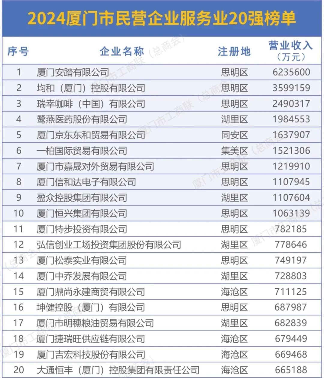 2024廈門市民營(yíng)企業(yè)100強(qiáng)