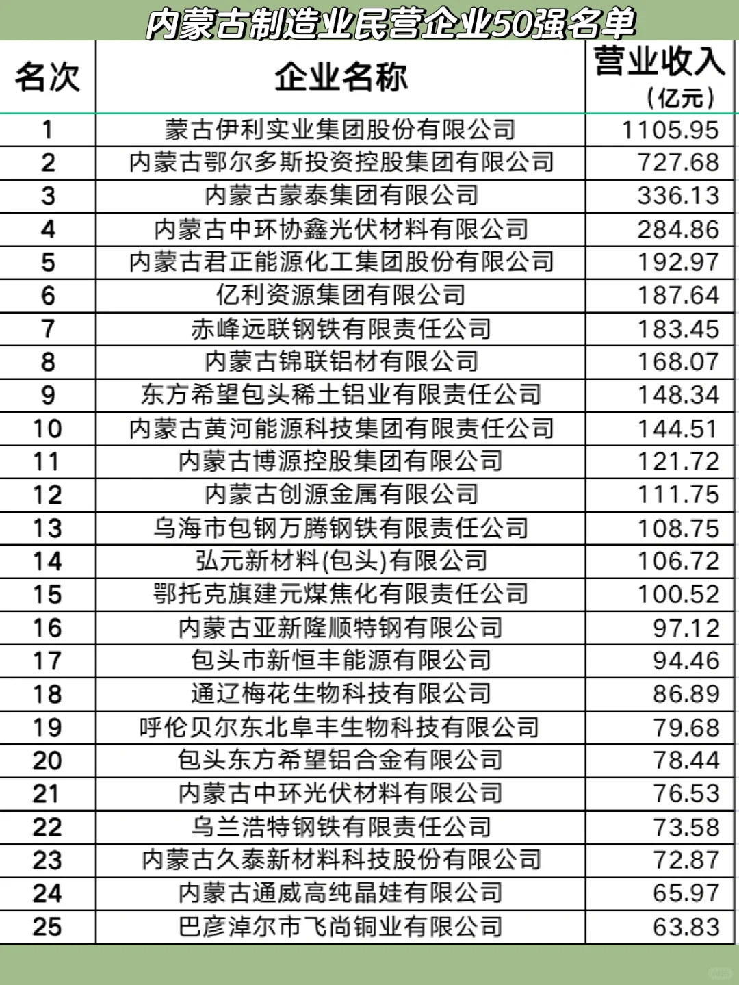 2022 內蒙古制造業(yè)民營企業(yè)50強名單