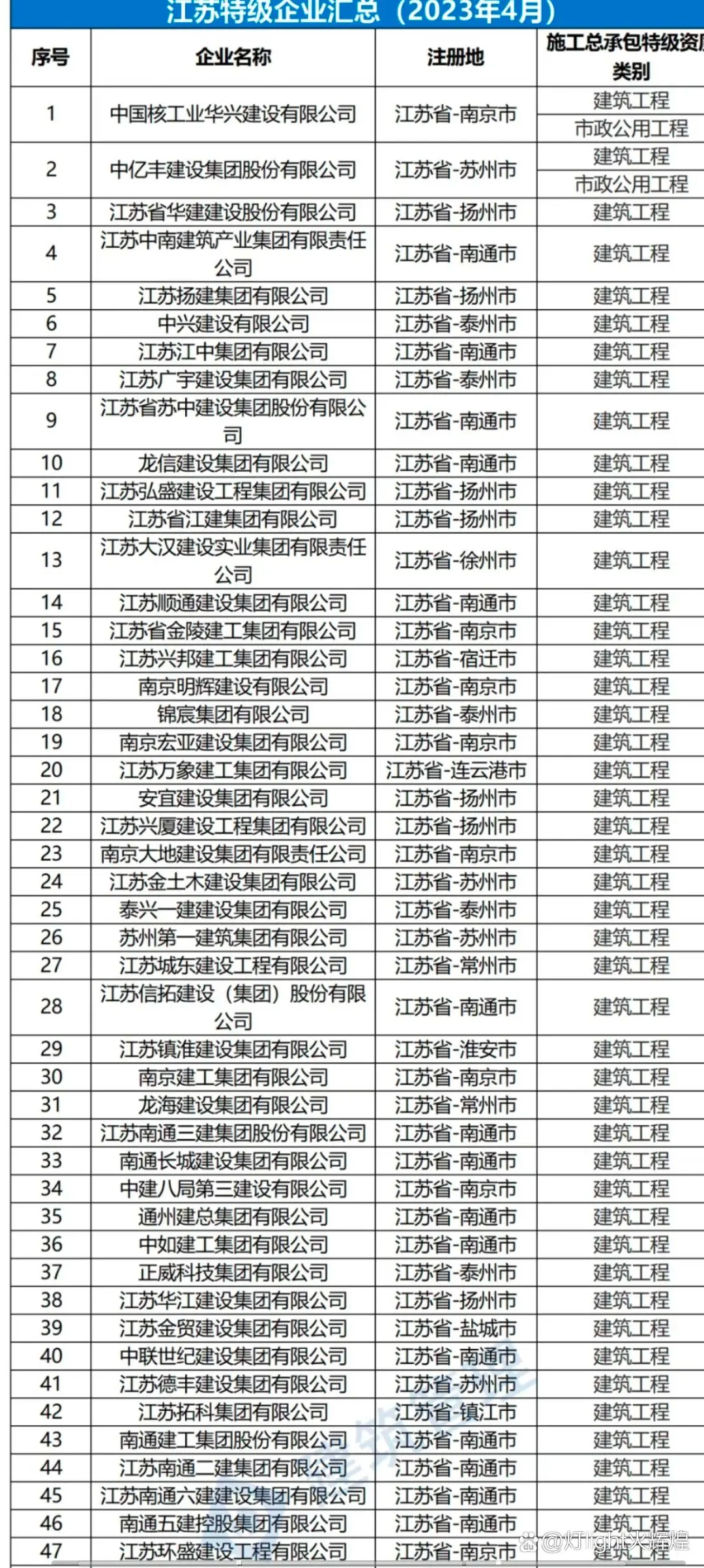 建筑業(yè)江蘇特級(jí)企業(yè)有哪些垄惧？（更新版）