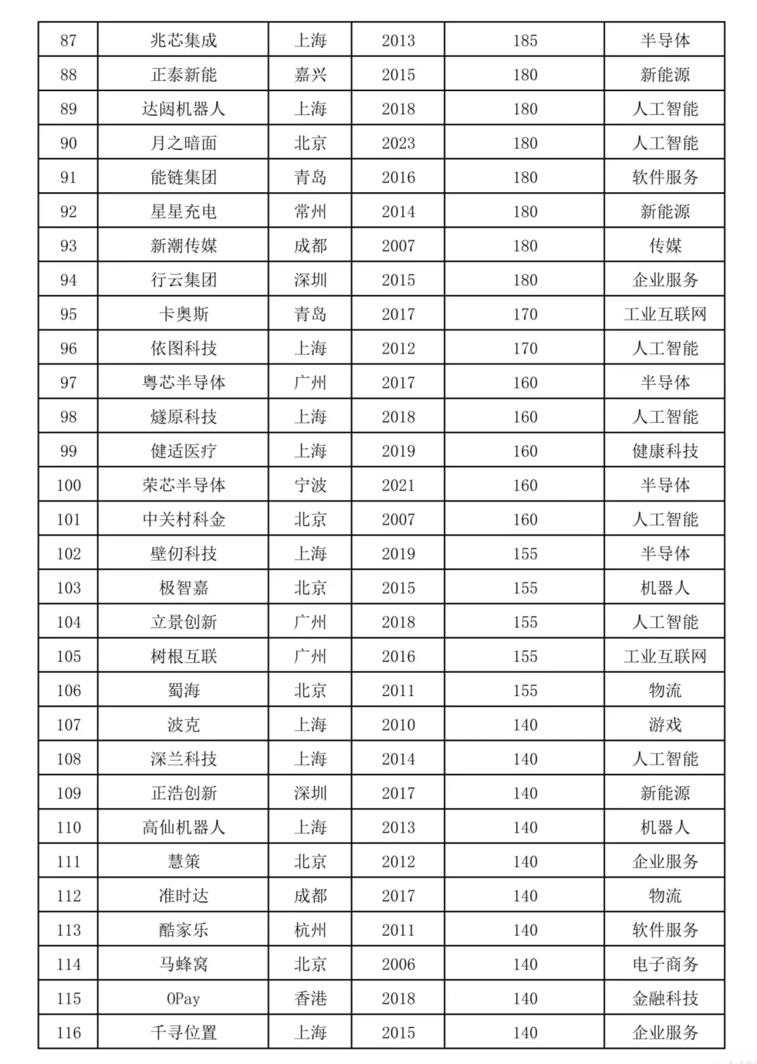 2024國內(nèi)獨角獸企業(yè)榜單中的出海品牌