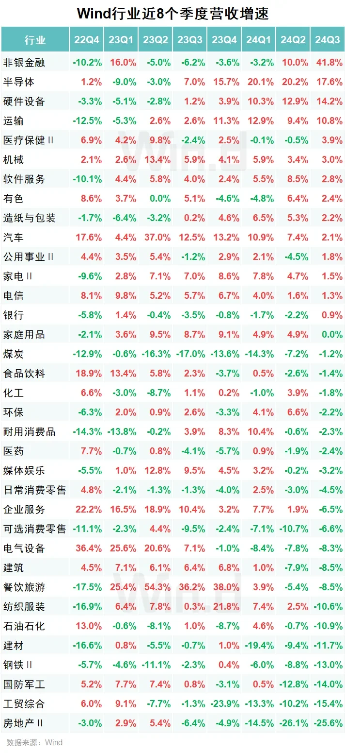 哪個行業(yè)在增長够戒，哪個行業(yè)在沒落？