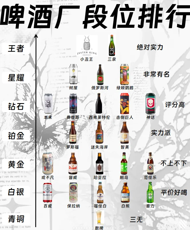 啤酒界酒廠段位排行