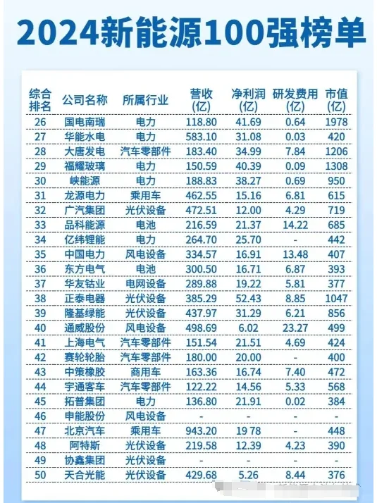 2024年中國(guó)新能源100強(qiáng)榜單