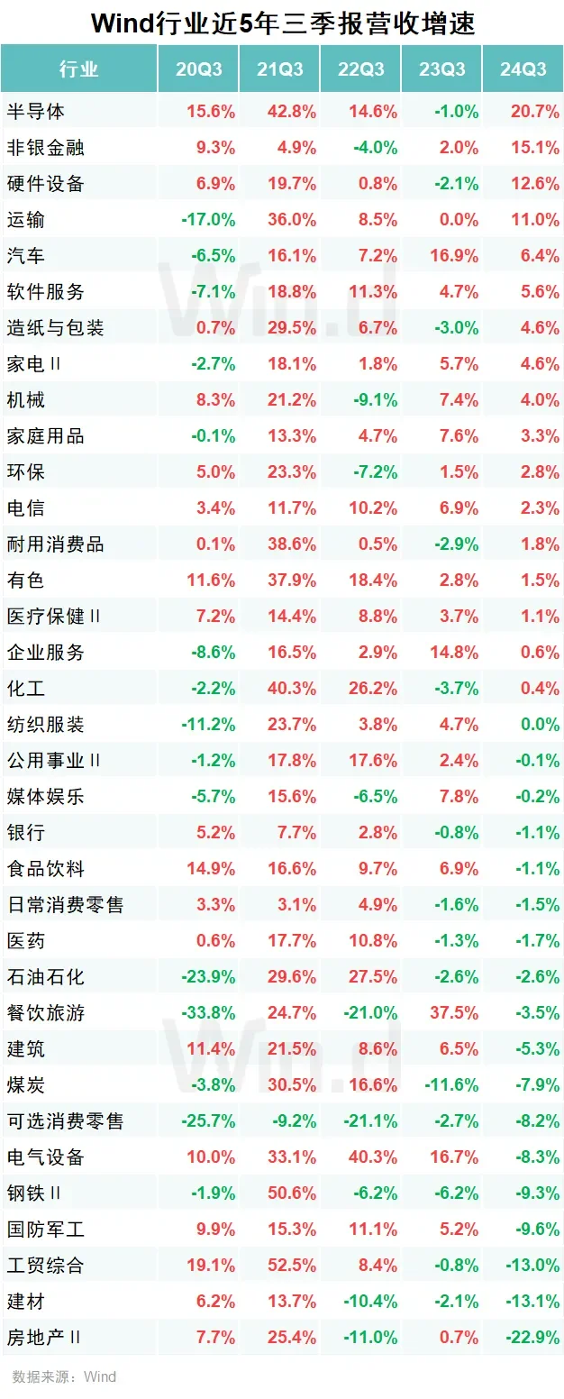 哪個行業(yè)在增長，哪個行業(yè)在沒落巍坦？