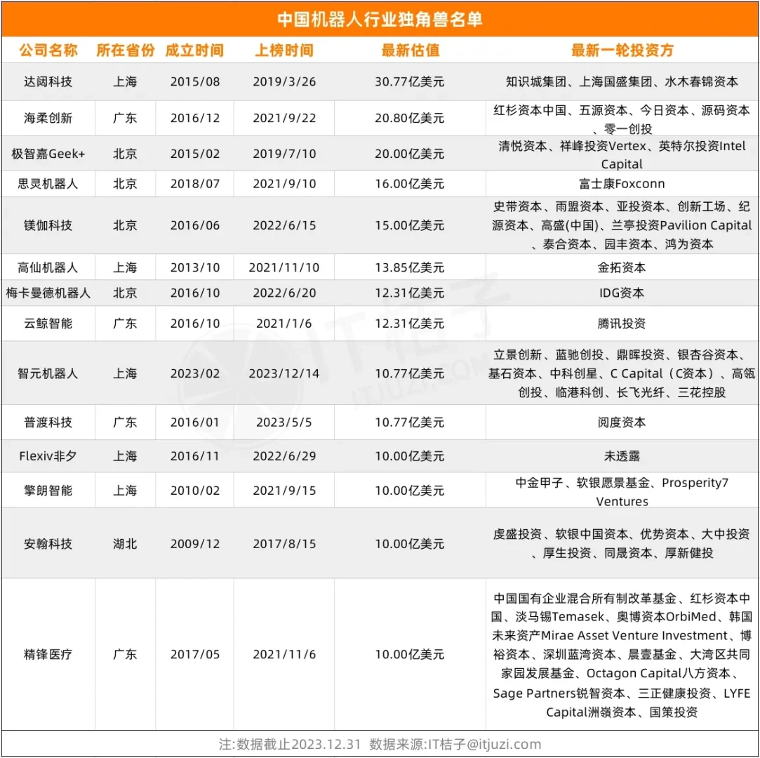 這14家公司是中國(guó)機(jī)器人行業(yè)獨(dú)角獸