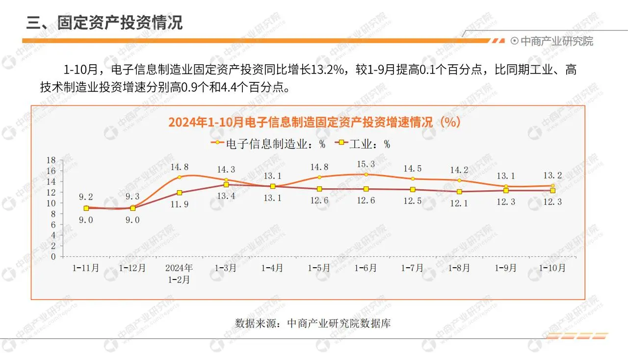 2024 年 1 - 10 月中國(guó)電子信息行業(yè)