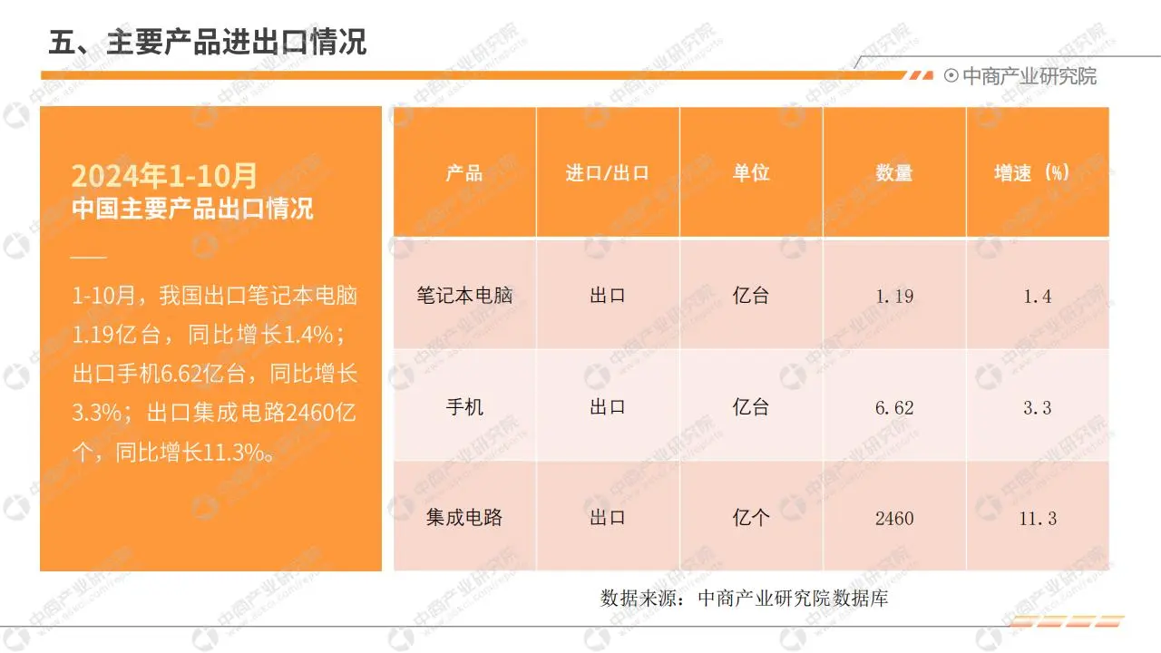 2024 年 1 - 10 月中國(guó)電子信息行業(yè)